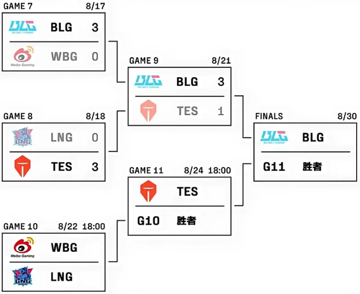 BLG vs TES季后赛赛果_blg elk_BLG晋级S14世界赛分析
