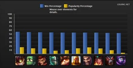 英雄联盟S4排位赛胜率统计_lol英雄胜率_最热门英雄S4赛季排行