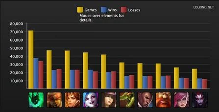 lol英雄胜率_英雄联盟S4排位赛胜率统计_最热门英雄S4赛季排行