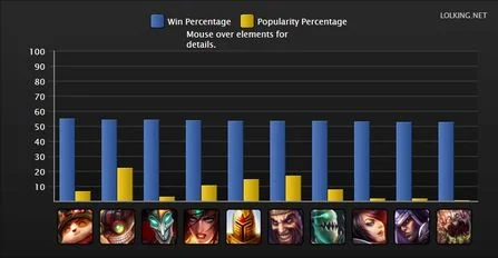 lol英雄胜率_英雄联盟S4排位赛胜率统计_最热门英雄S4赛季排行