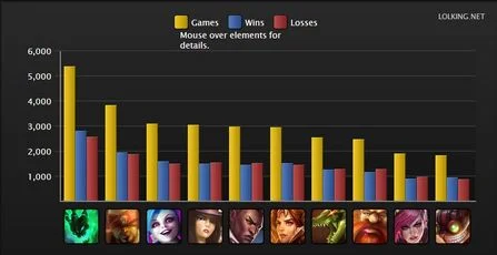 最热门英雄S4赛季排行_英雄联盟S4排位赛胜率统计_lol英雄胜率