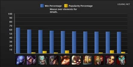 英雄联盟S4排位赛胜率统计_最热门英雄S4赛季排行_lol英雄胜率