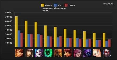 英雄联盟S4排位赛胜率统计_最热门英雄S4赛季排行_lol英雄胜率