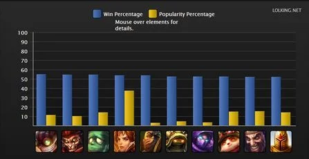 英雄联盟S4排位赛胜率统计_最热门英雄S4赛季排行_lol英雄胜率