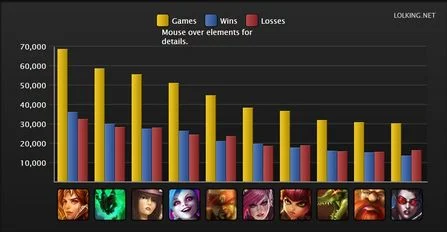 最热门英雄S4赛季排行_lol英雄胜率_英雄联盟S4排位赛胜率统计