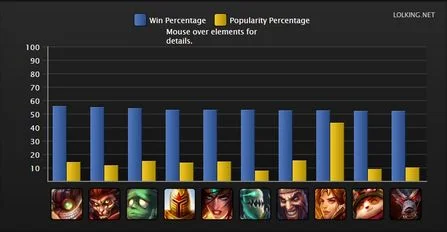 英雄联盟S4排位赛胜率统计_最热门英雄S4赛季排行_lol英雄胜率