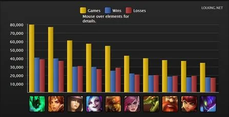 英雄联盟S4排位赛胜率统计_lol英雄胜率_最热门英雄S4赛季排行