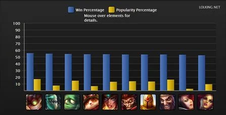 英雄联盟S4排位赛胜率统计_最热门英雄S4赛季排行_lol英雄胜率