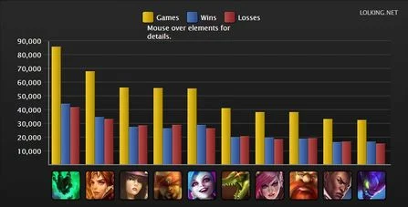 lol英雄胜率_英雄联盟S4排位赛胜率统计_最热门英雄S4赛季排行