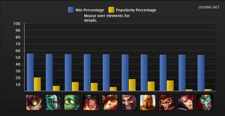 英雄联盟S4排位赛胜率统计_最热门英雄S4赛季排行_lol英雄胜率