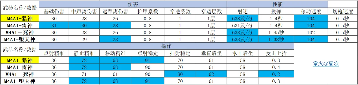 M4A1-猎神属性对比_M4A1-猎神测评_m4a1-雷神