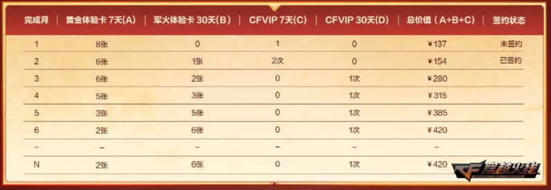 新会员续约解锁惊喜_cf灵狐的约定_灵狐的约定活动签约福利
