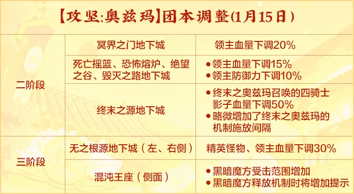 dnf奥兹玛怎么打？2025新春版本攻坚攻略及难度下调解析