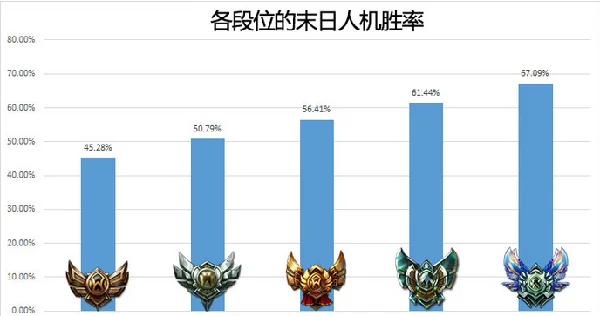 末日人机最强英雄排名_lol英雄胜率_lol末日人机英雄胜率排行