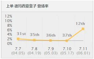 LOL德玛西亚皇子怎么玩？上单皇子压制加里奥，胜率超54%实战解析