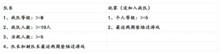 队长招人难_CF战队推荐功能_cf推荐战友