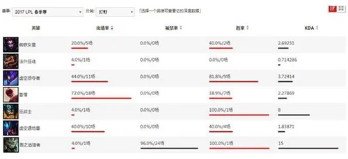 lol狮子狗胜率100%？LPL春季赛强势打野技巧解析